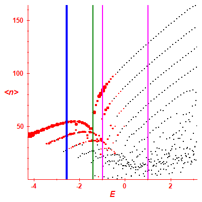 Peres lattice <N>